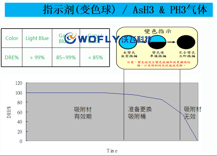 廢氣處理設(shè)備Local Scrubber變色指示劑